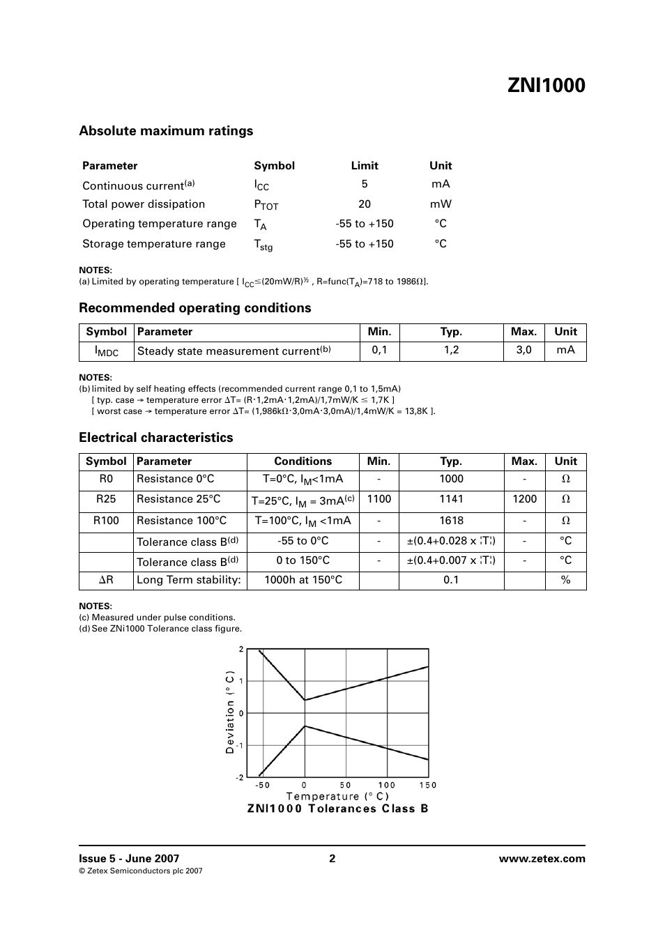 Absolute maximum ratings, Recommended operating conditions, Electrical characteristics | Zni1000 | Diodes ZNI1000 User Manual | Page 2 / 6