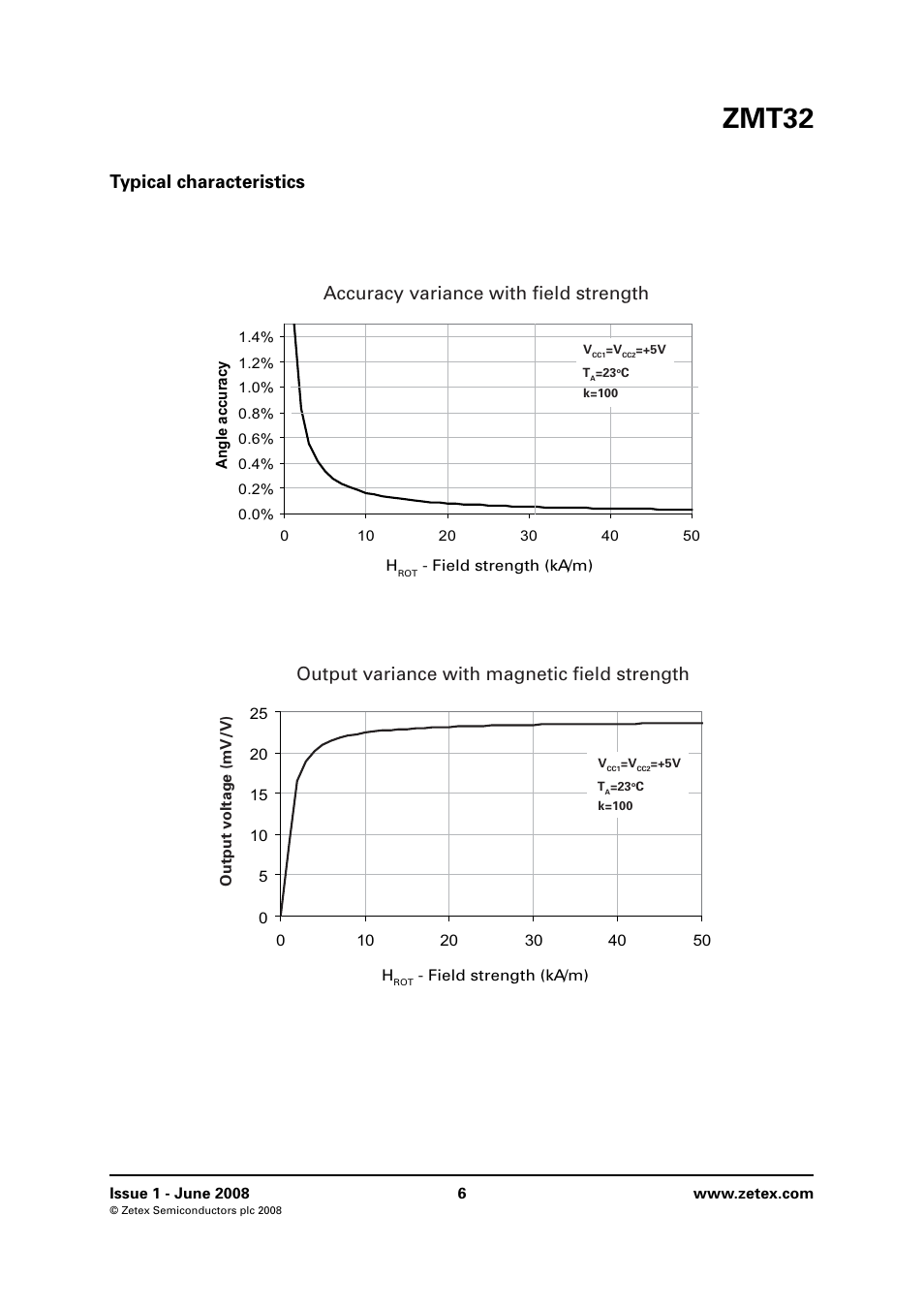 Typical characteristics, Zmt32, Accuracy variance with field strength | Output variance with magnetic field strength | Diodes ZMT32 User Manual | Page 6 / 10