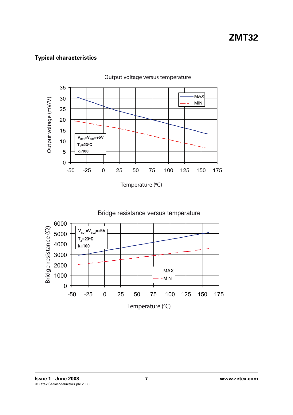 Typical characteristics, Zmt32, Temperature | Bridge resistance versus temperature, Bridge r esistanc e ( ω) | Diodes ZMT32 User Manual | Page 7 / 10