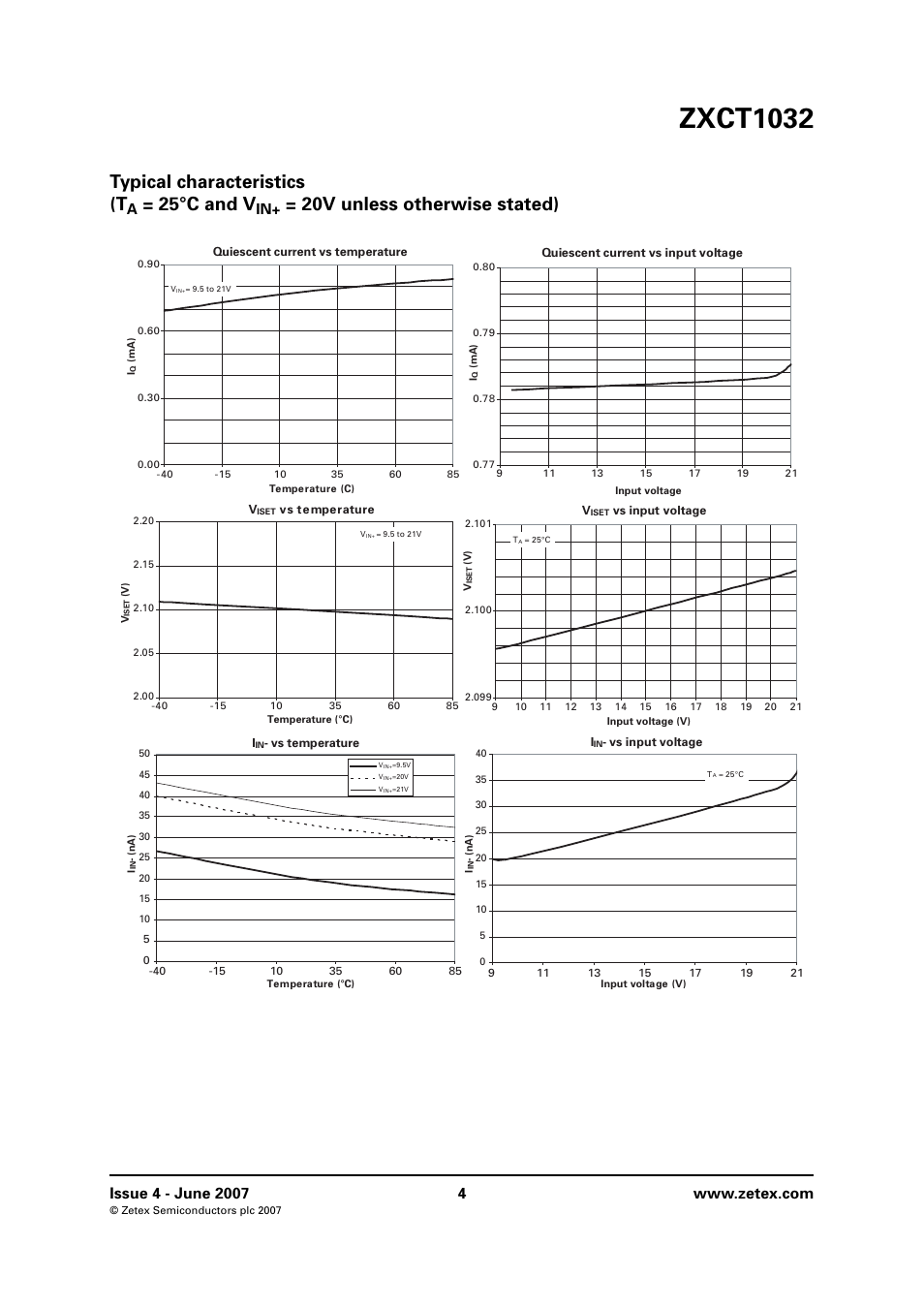 Zxct1032, Typical characteristics (t, 25°c and v | 20v unless otherwise stated) | Diodes ZXCT1032 User Manual | Page 4 / 10