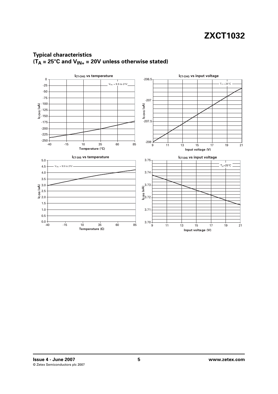 Zxct1032, Typical characteristics (t, 25°c and v | 20v unless otherwise stated) | Diodes ZXCT1032 User Manual | Page 5 / 10