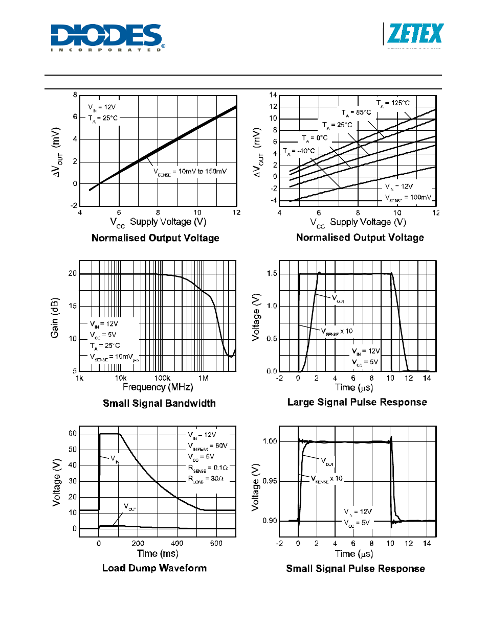 Zxct1081, Typical operating conditions | Diodes ZXCT1081 User Manual | Page 6 / 11