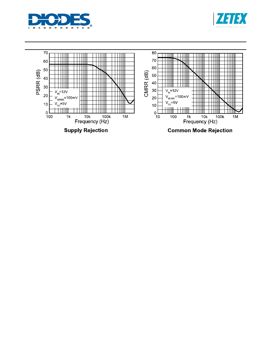 Zxct1081, Typical operating conditions | Diodes ZXCT1081 User Manual | Page 7 / 11