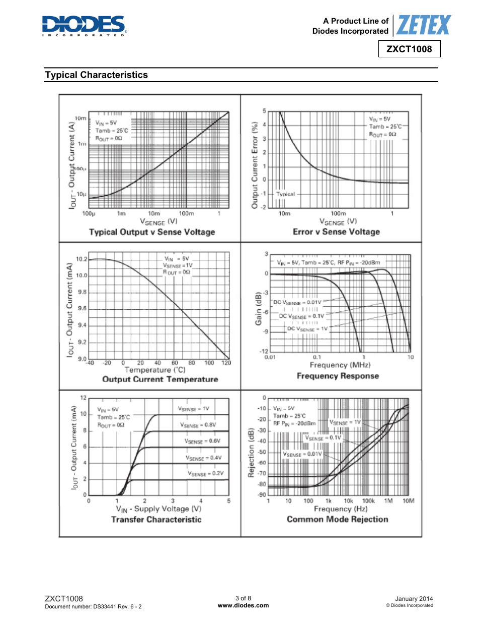 Zxct1008, Typical characteristics | Diodes ZXCT1008 User Manual | Page 3 / 8