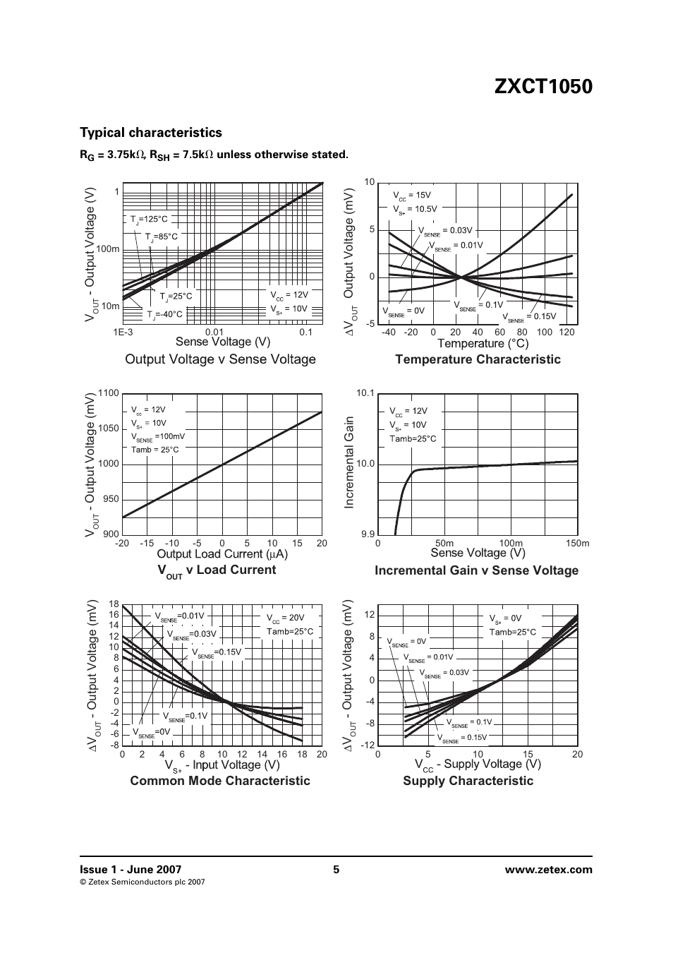 Typical characteristics, Zxct1050, V load current | Incremental gain v sense voltage, Common mode characteristic, Supply characteristic, Temperature characteristic | Diodes ZXCT1050 User Manual | Page 5 / 10