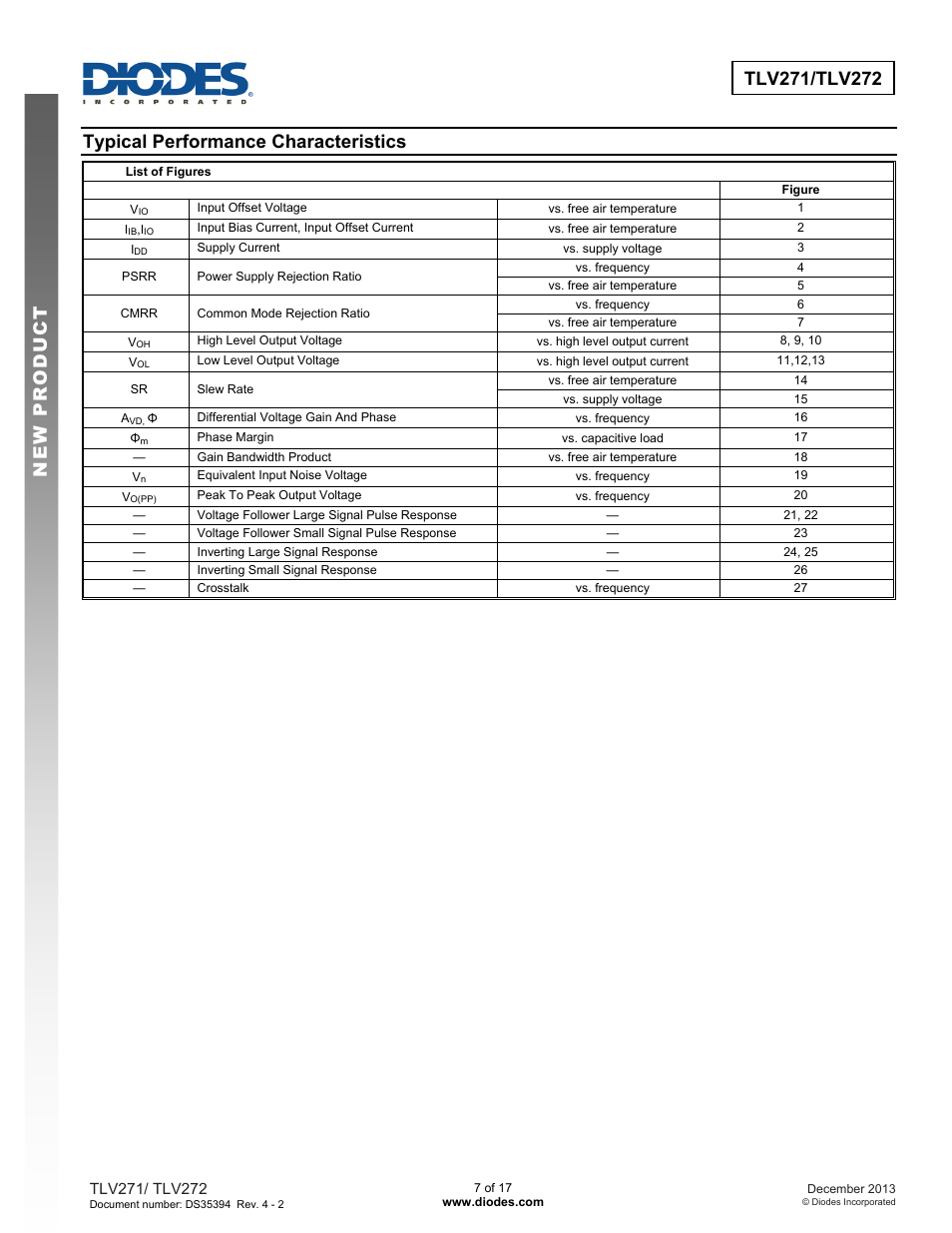 Typical performance characteristics | Diodes TLV27x User Manual | Page 7 / 17