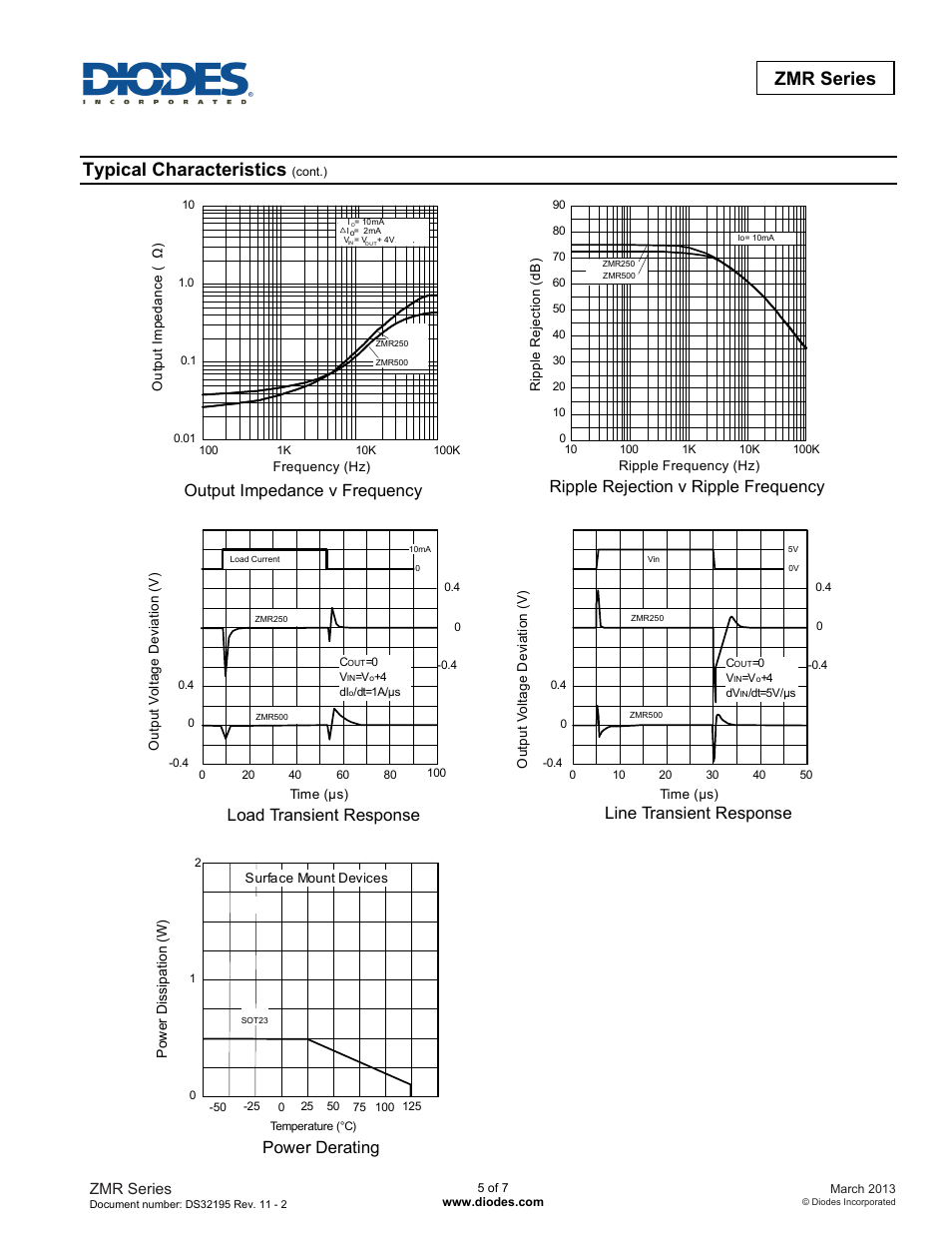 Typical characteristics, Line transient response, Load transient response | Power derating, Zmr series | Diodes ZMR Series User Manual | Page 5 / 7