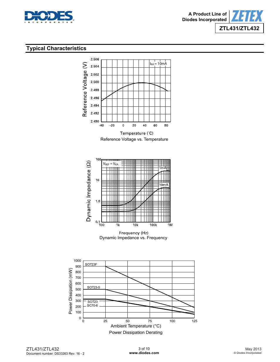 Typical characteristics | Diodes ZTL432 User Manual | Page 3 / 10