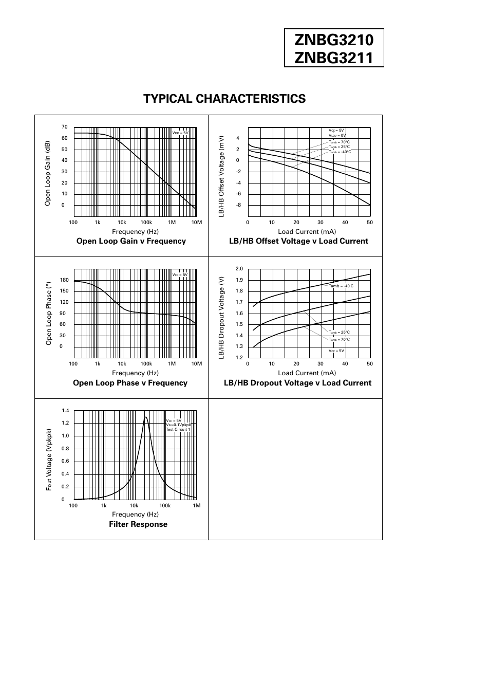 Typical characteristics, Filter response, Open loop phase v frequency | Lb/hb dropout voltage v load current, Lb/hb offset voltage v load current, Open loop gain v frequency | Diodes ZNBG3211 User Manual | Page 7 / 16