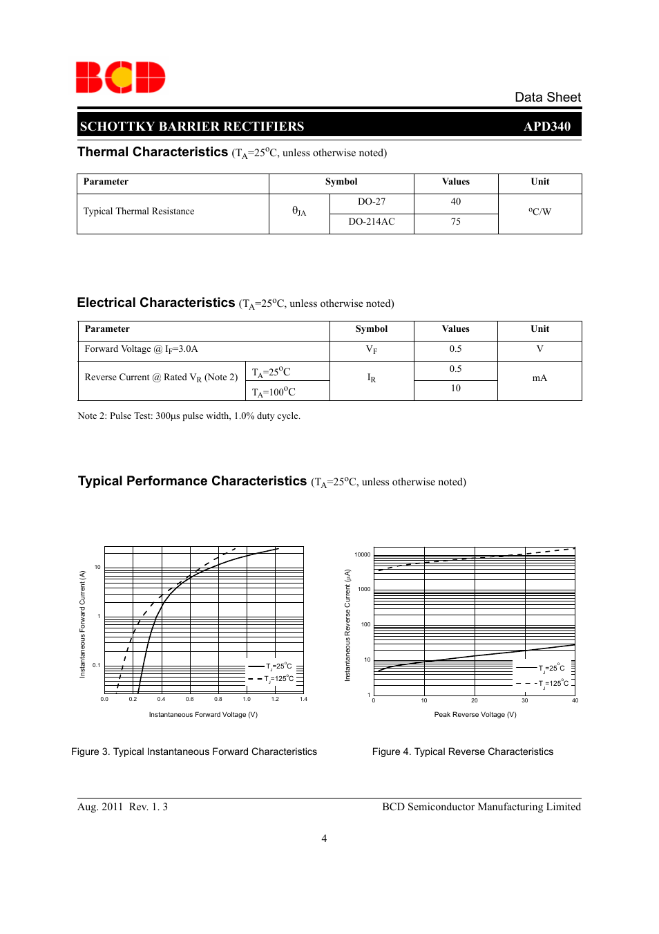 Schottky barrier rectifiers apd340 data sheet, Thermal characteristics, Electrical characteristics | Typical performance characteristics | Diodes APD340 User Manual | Page 4 / 8