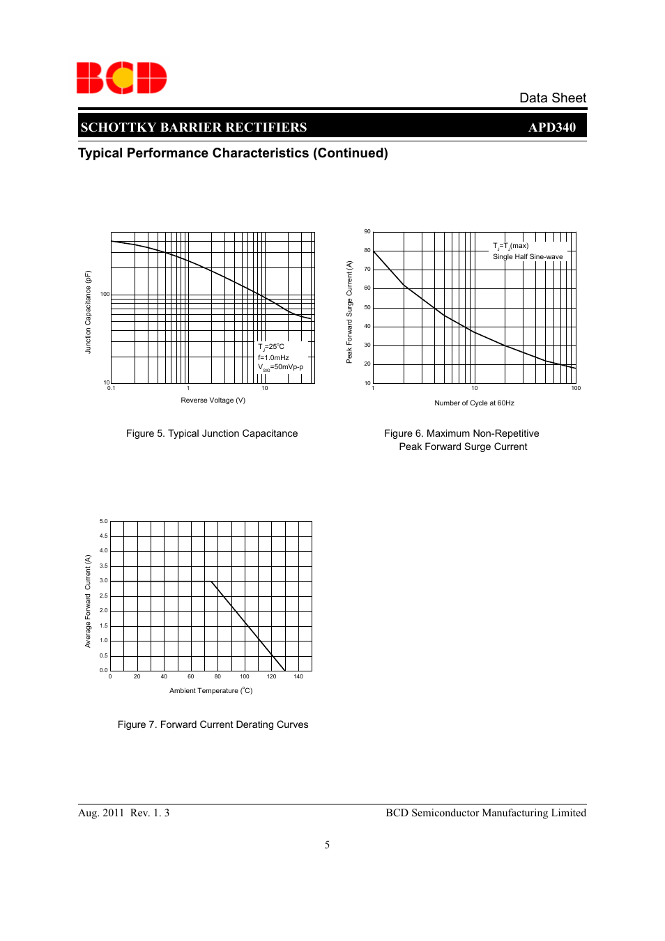 Schottky barrier rectifiers apd340 data sheet, Typical performance characteristics (continued), Peak forward surge current | Diodes APD340 User Manual | Page 5 / 8
