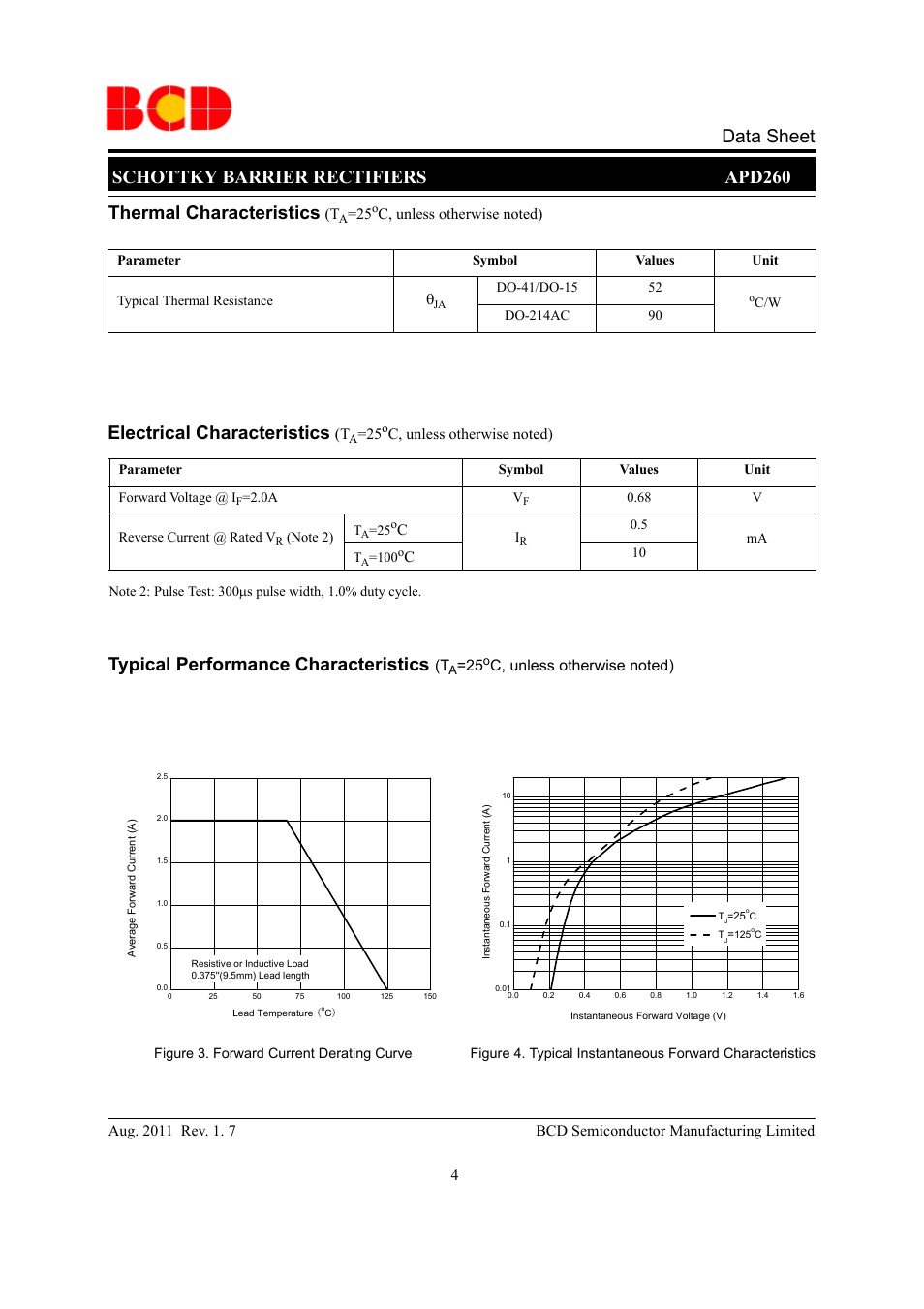 Schottky barrier rectifiers apd260 data sheet, Thermal characteristics, Electrical characteristics | Typical performance characteristics | Diodes APD260 User Manual | Page 4 / 9