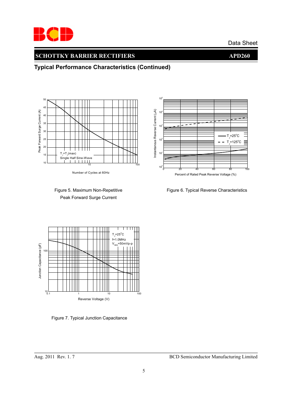 Schottky barrier rectifiers apd260 data sheet, Typical performance characteristics (continued), Peak forward surge current | Diodes APD260 User Manual | Page 5 / 9