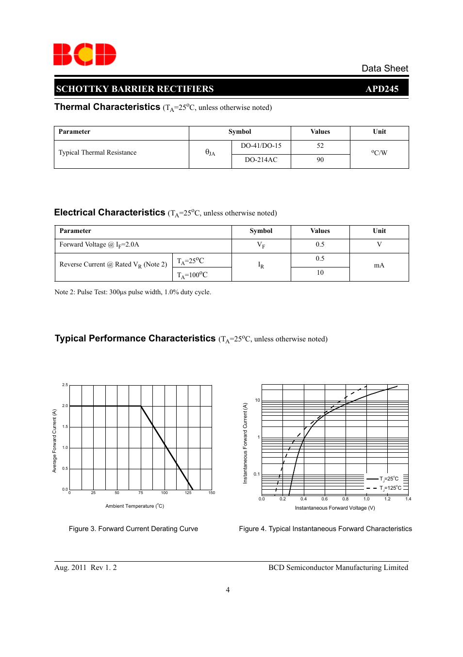 Schottky barrier rectifiers apd245 data sheet, Thermal characteristics, Electrical characteristics | Typical performance characteristics | Diodes APD245 User Manual | Page 4 / 9