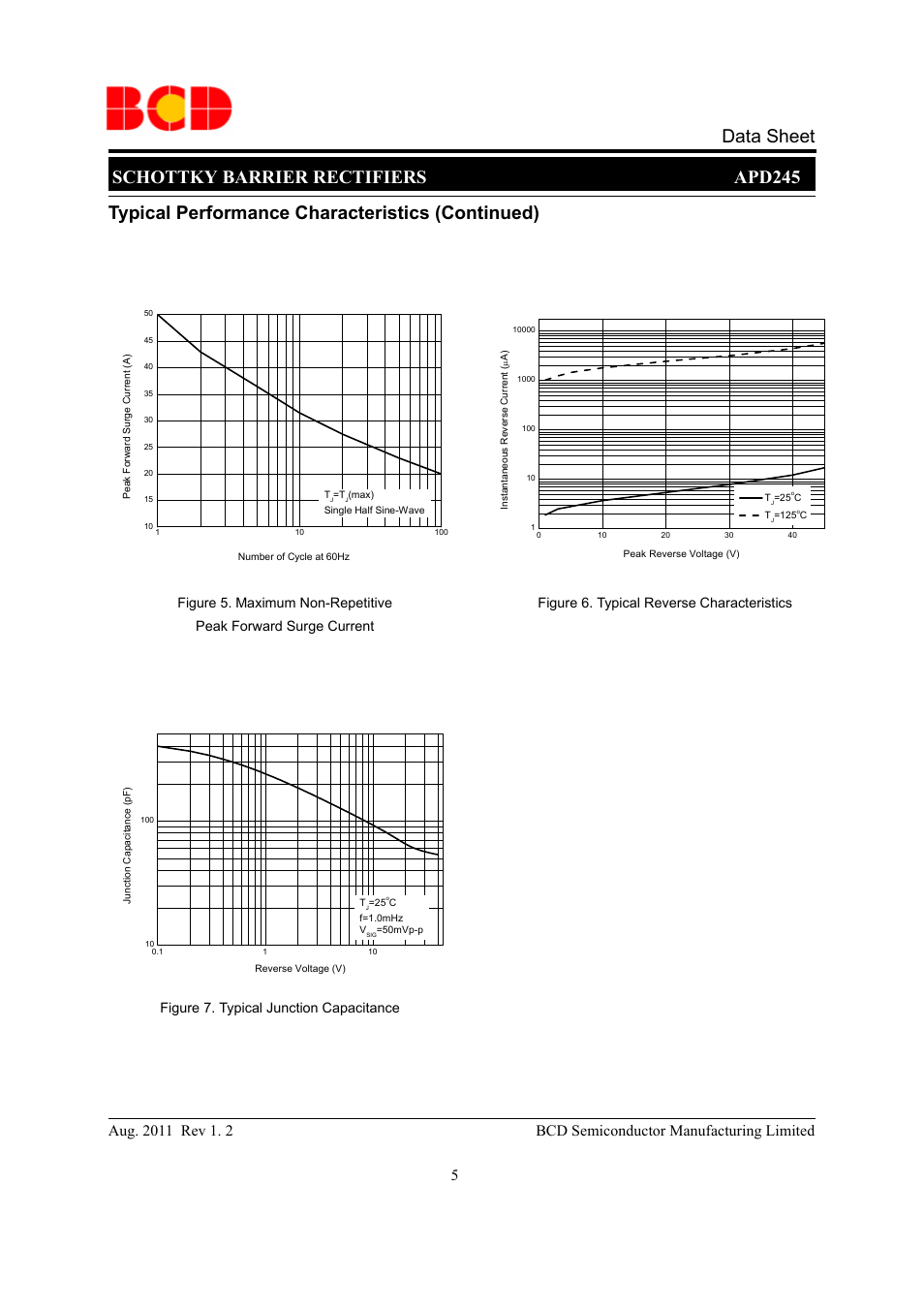 Schottky barrier rectifiers apd245 data sheet, Typical performance characteristics (continued), Peak forward surge current | Diodes APD245 User Manual | Page 5 / 9
