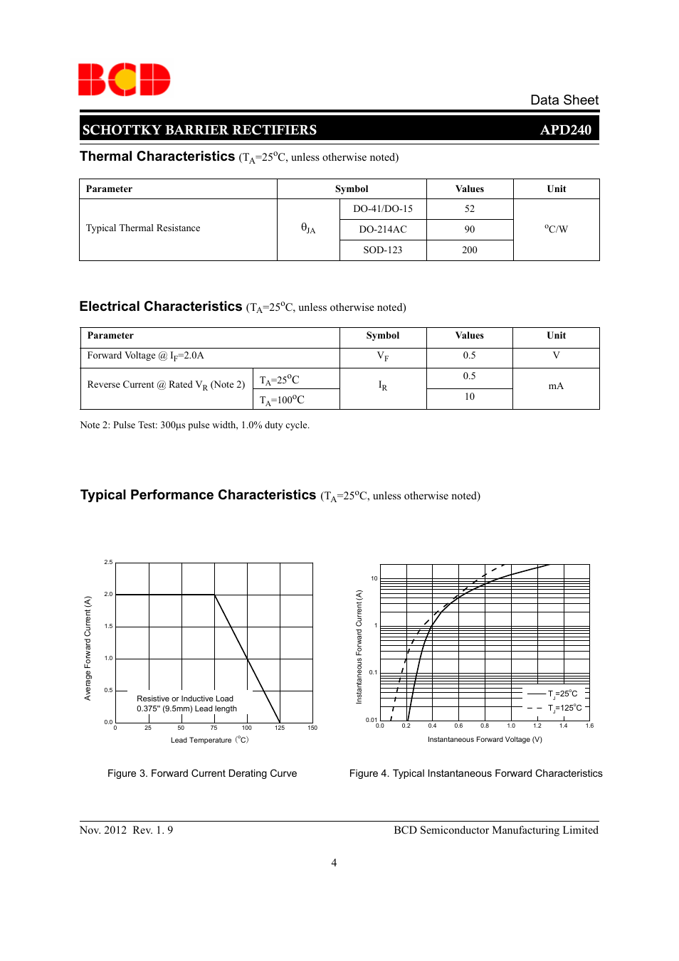 Schottky barrier rectifiers apd240 data sheet, Thermal characteristics, Electrical characteristics | Typical performance characteristics | Diodes APD240 User Manual | Page 4 / 10