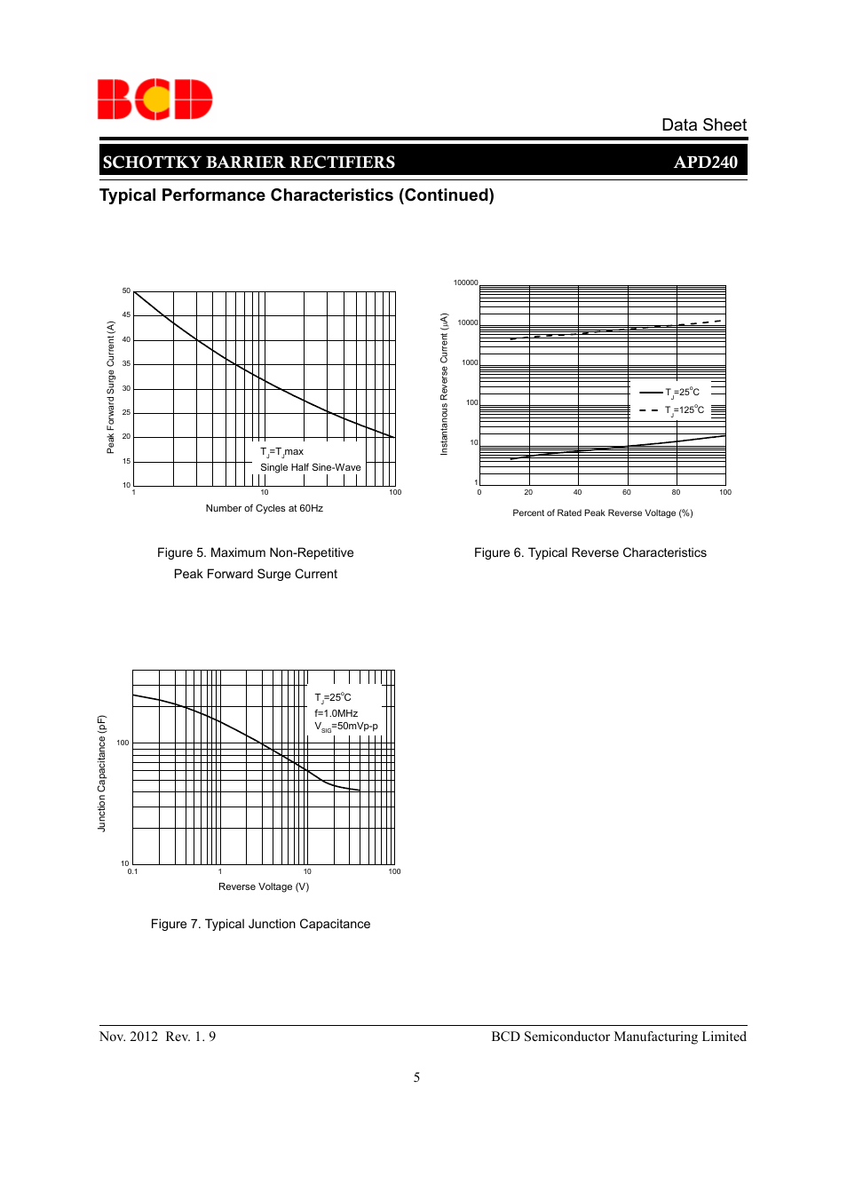 Schottky barrier rectifiers apd240 data sheet, Typical performance characteristics (continued), Peak forward surge current | Diodes APD240 User Manual | Page 5 / 10