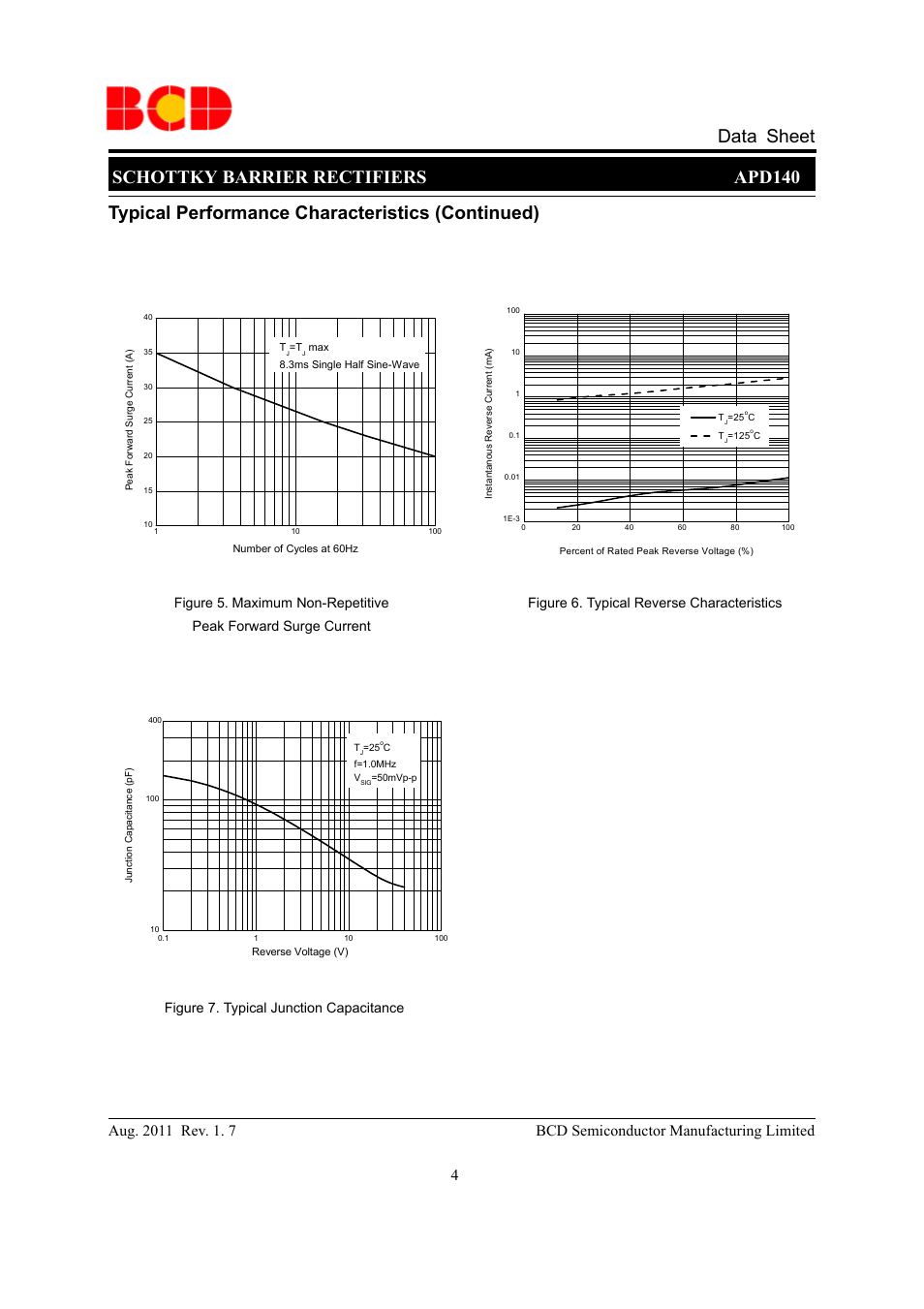 Schottky barrier rectifiers apd140 data sheet, Typical performance characteristics (continued), Peak forward surge current | Diodes APD140 User Manual | Page 4 / 7