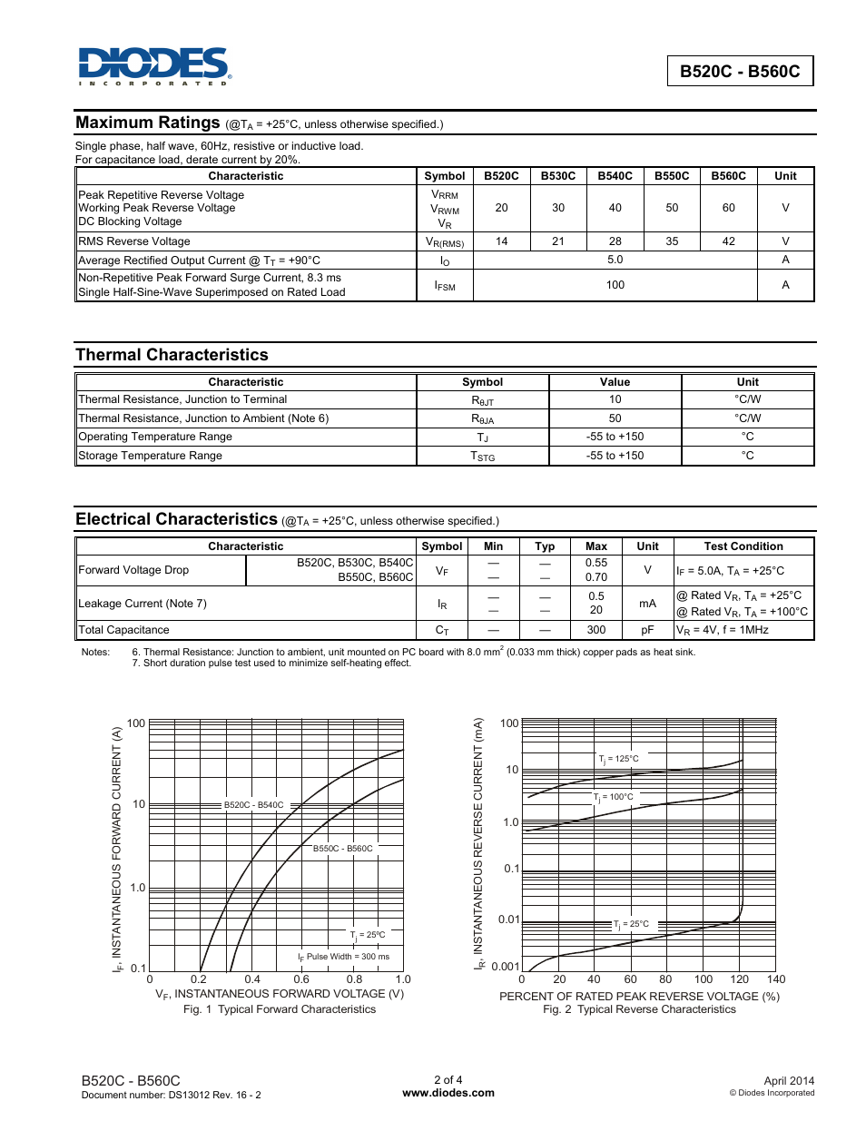 Maximum ratings, Thermal characteristics, Electrical characteristics | Diodes B520C - B560C User Manual | Page 2 / 4