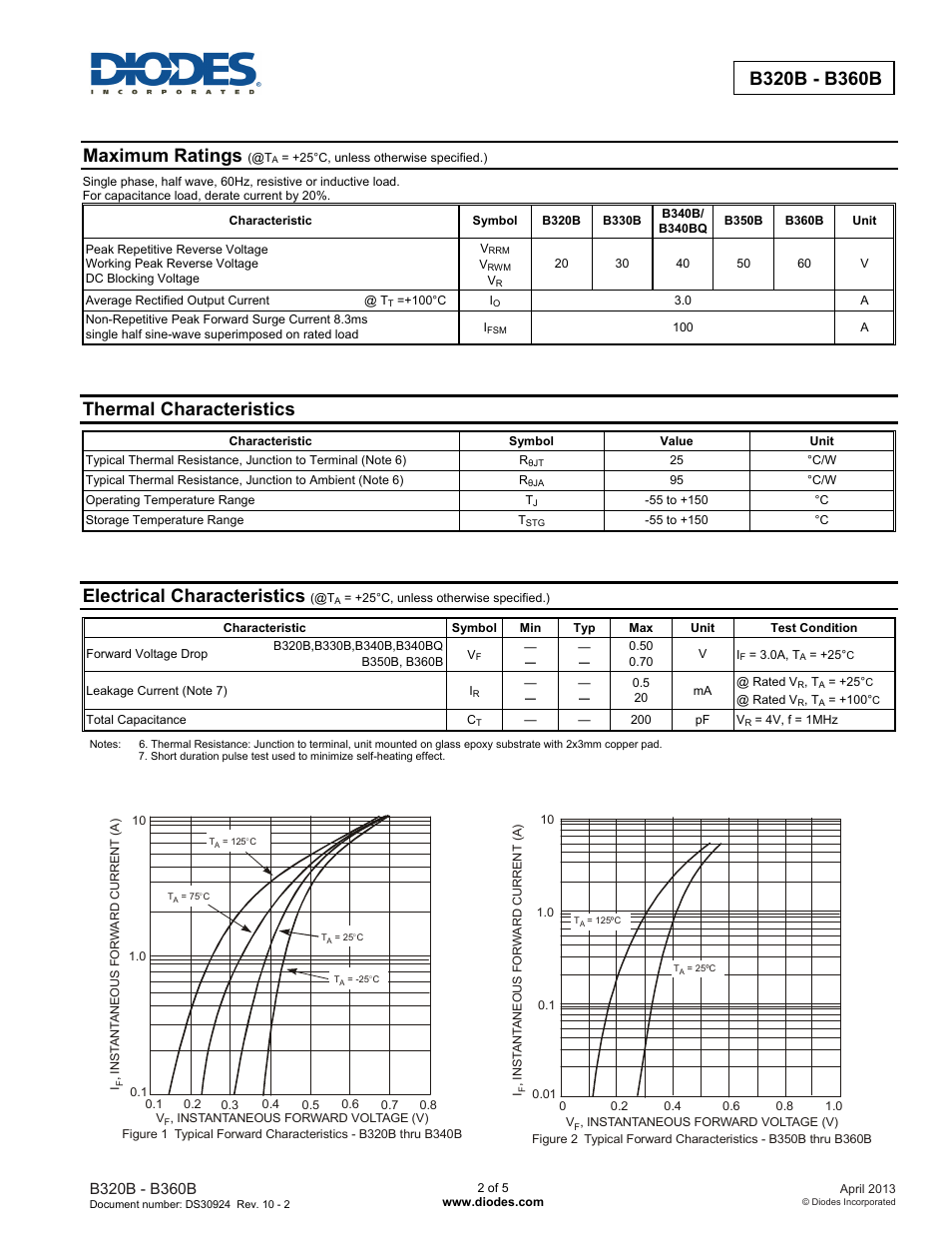 Maximum ratings, Thermal characteristics, Electrical characteristics | Diodes B320B - B360B User Manual | Page 2 / 5