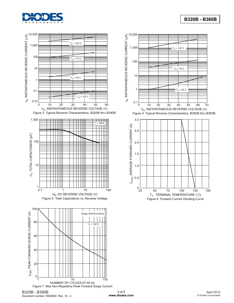 Diodes B320B - B360B User Manual | Page 3 / 5