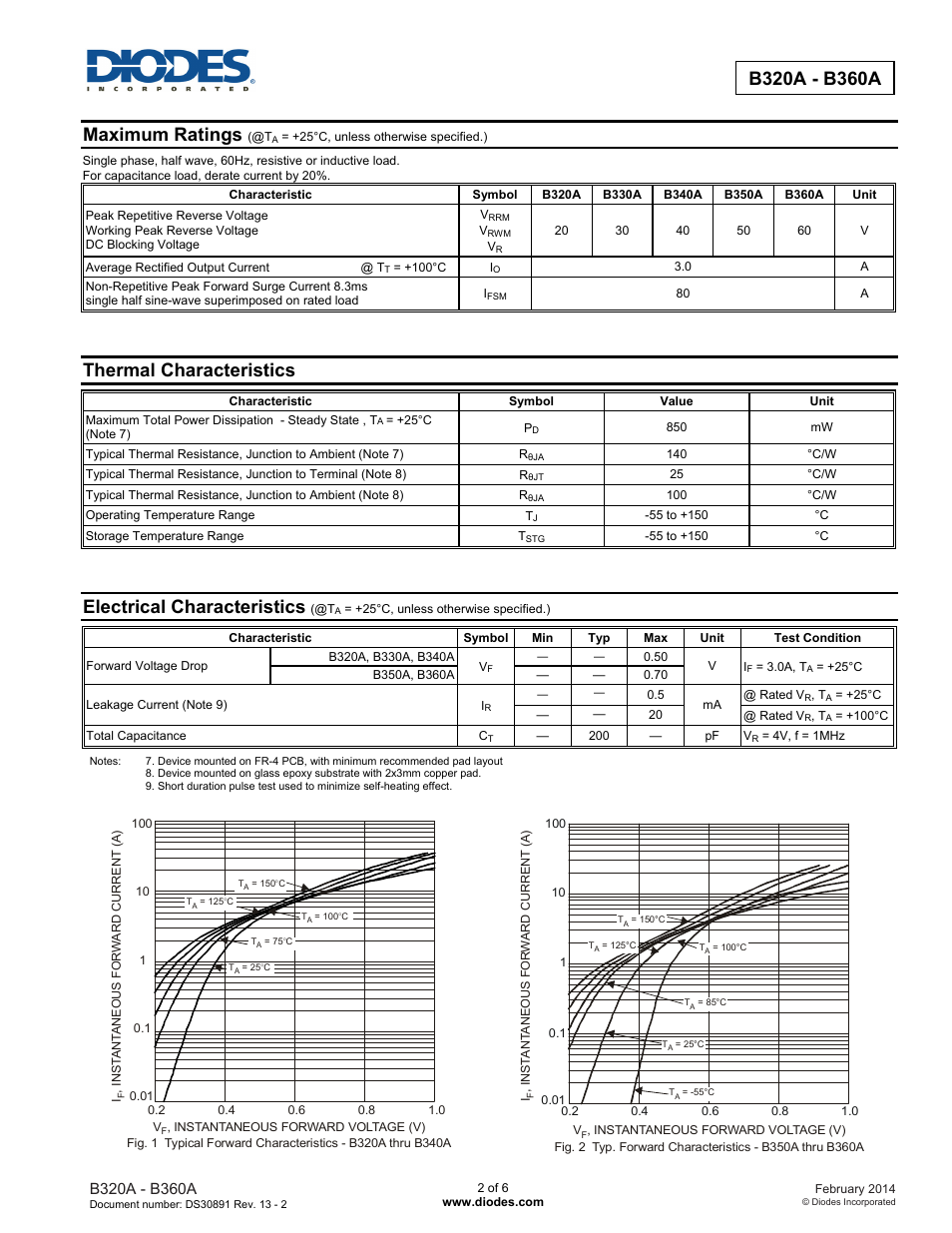 Maximum ratings, Thermal characteristics, Electrical characteristics | Diodes B320A - B360A User Manual | Page 2 / 6