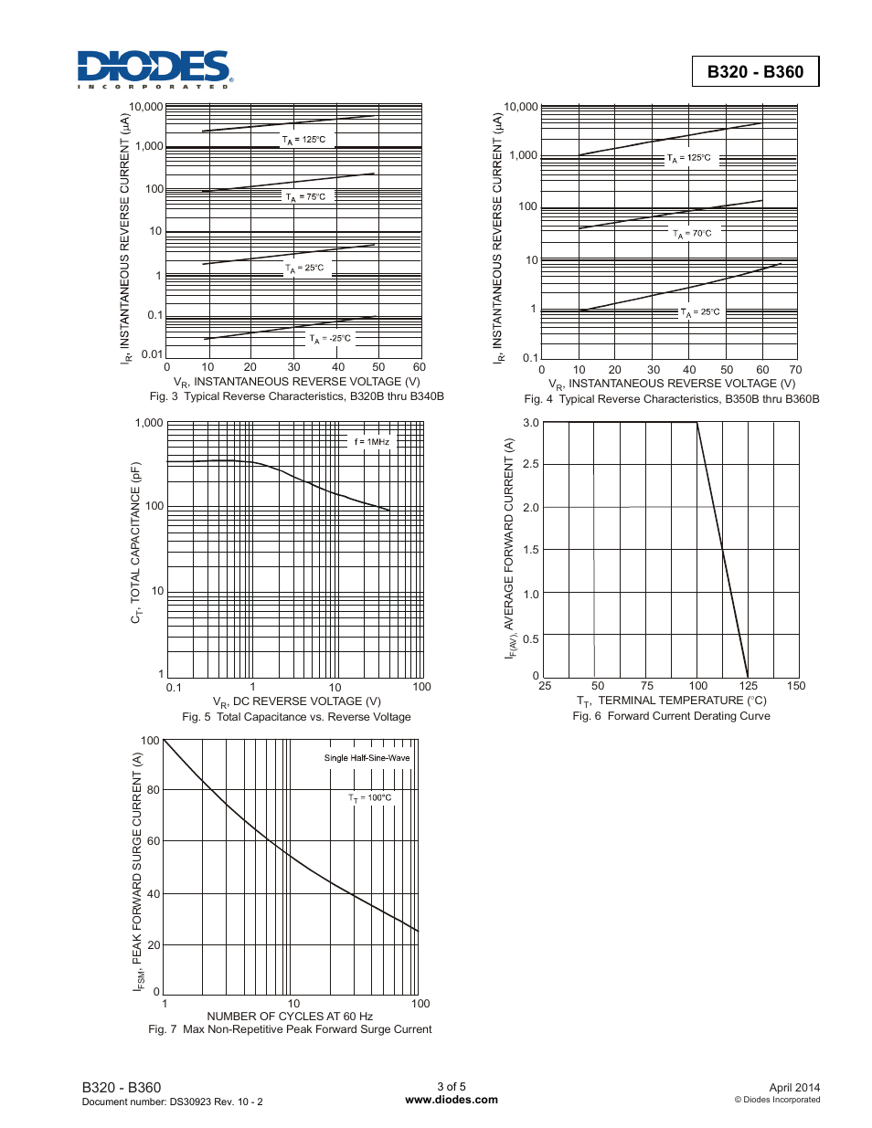 Diodes B320 - B360 User Manual | Page 3 / 5