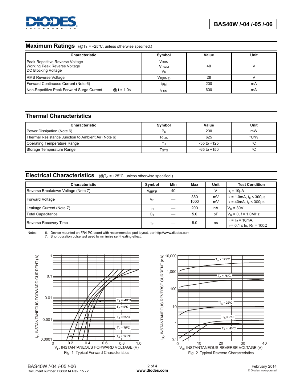 Maximum ratings, Thermal characteristics, Electrical characteristics | Diodes BAS40W /-04 /-05 /-06 User Manual | Page 2 / 4