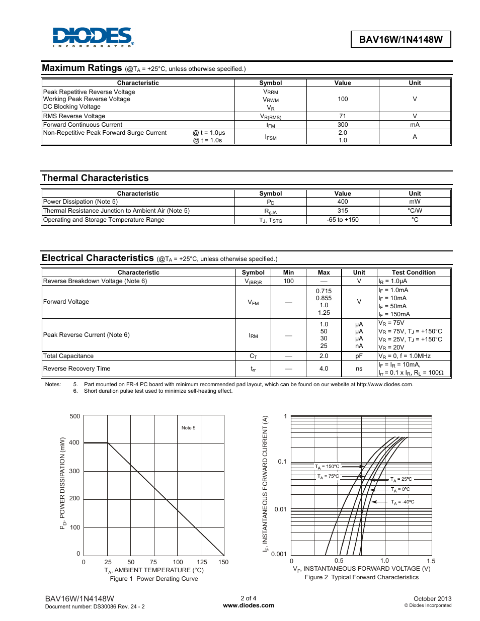 Maximum ratings, Thermal characteristics, Electrical characteristics | Diodes BAV16W/1N4148W User Manual | Page 2 / 4