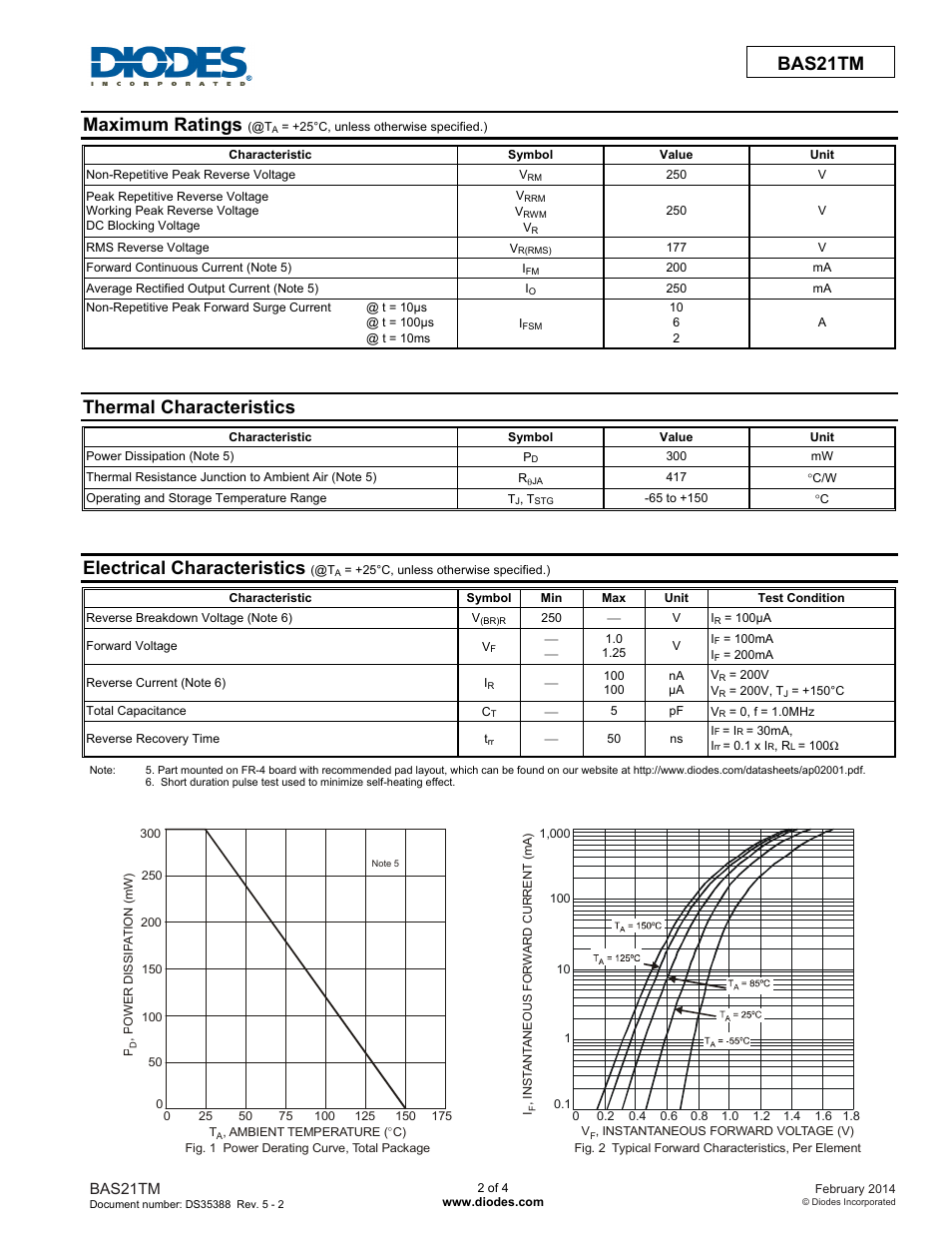 Maximum ratings, Thermal characteristics, Electrical characteristics | Diodes BAS21TM User Manual | Page 2 / 4
