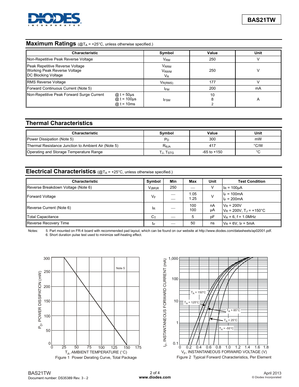 Bas21tw new prod uc t, Maximum ratings, Thermal characteristics | Electrical characteristics | Diodes BAS21TW User Manual | Page 2 / 4
