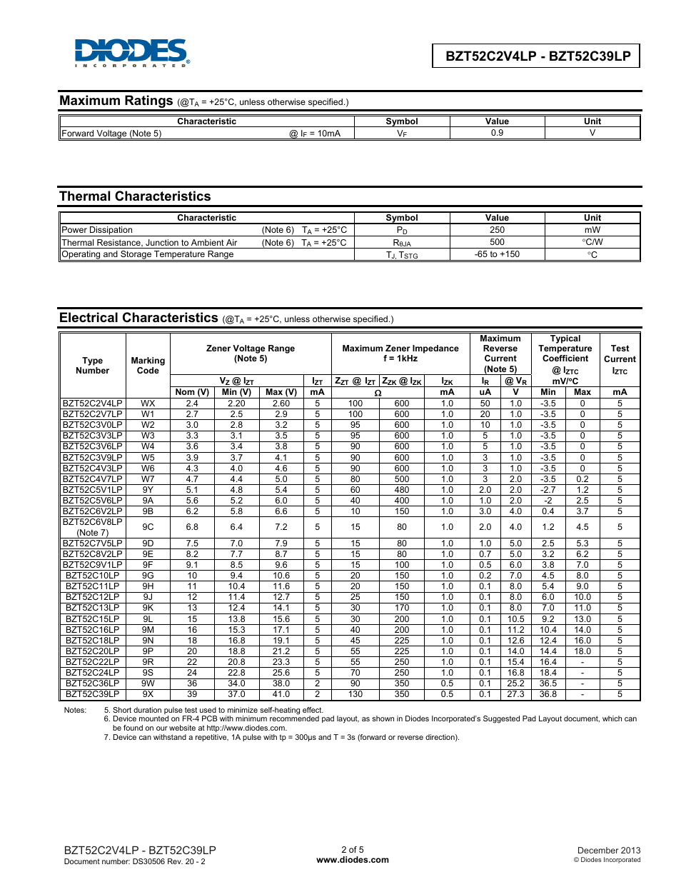 Maximum ratings, Thermal characteristics, Electrical characteristics | Diodes BZT52C2V4LP - BZT52C39LP User Manual | Page 2 / 5