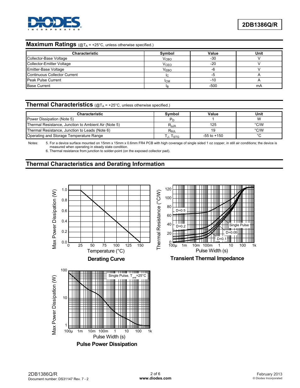 Maximum ratings, Thermal characteristics, Thermal characteristics and derating information | Derating curve, Transient thermal impedance, Pulse power dissipation | Diodes 2DB1386Q/R User Manual | Page 2 / 6