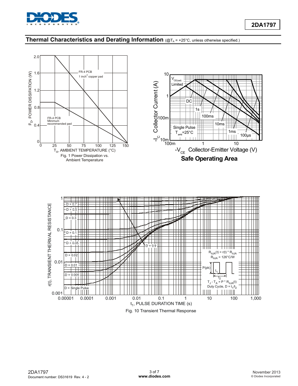 Safe operating area, Thermal characteristics and derating information, Co lle ct o r cu rre n t (a ) -v | Collector-emitter voltage (v) | Diodes 2DA1797 User Manual | Page 3 / 7