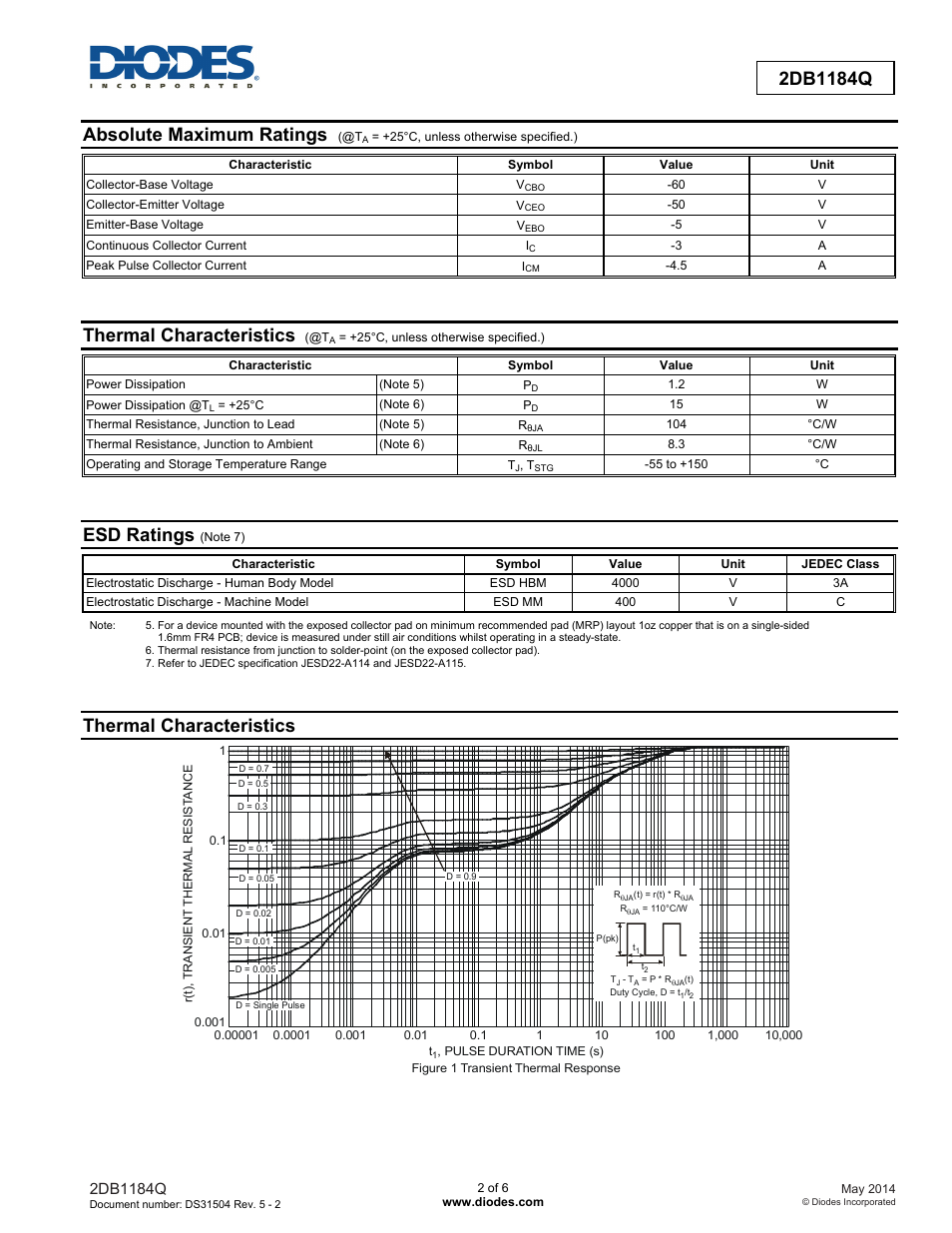 Absolute maximum ratings, Thermal characteristics, Esd ratings | Diodes 2DB1184Q User Manual | Page 2 / 6