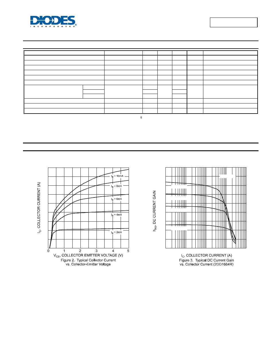 Electrical characteristics | Diodes 2DD1664P/Q/R User Manual | Page 3 / 6