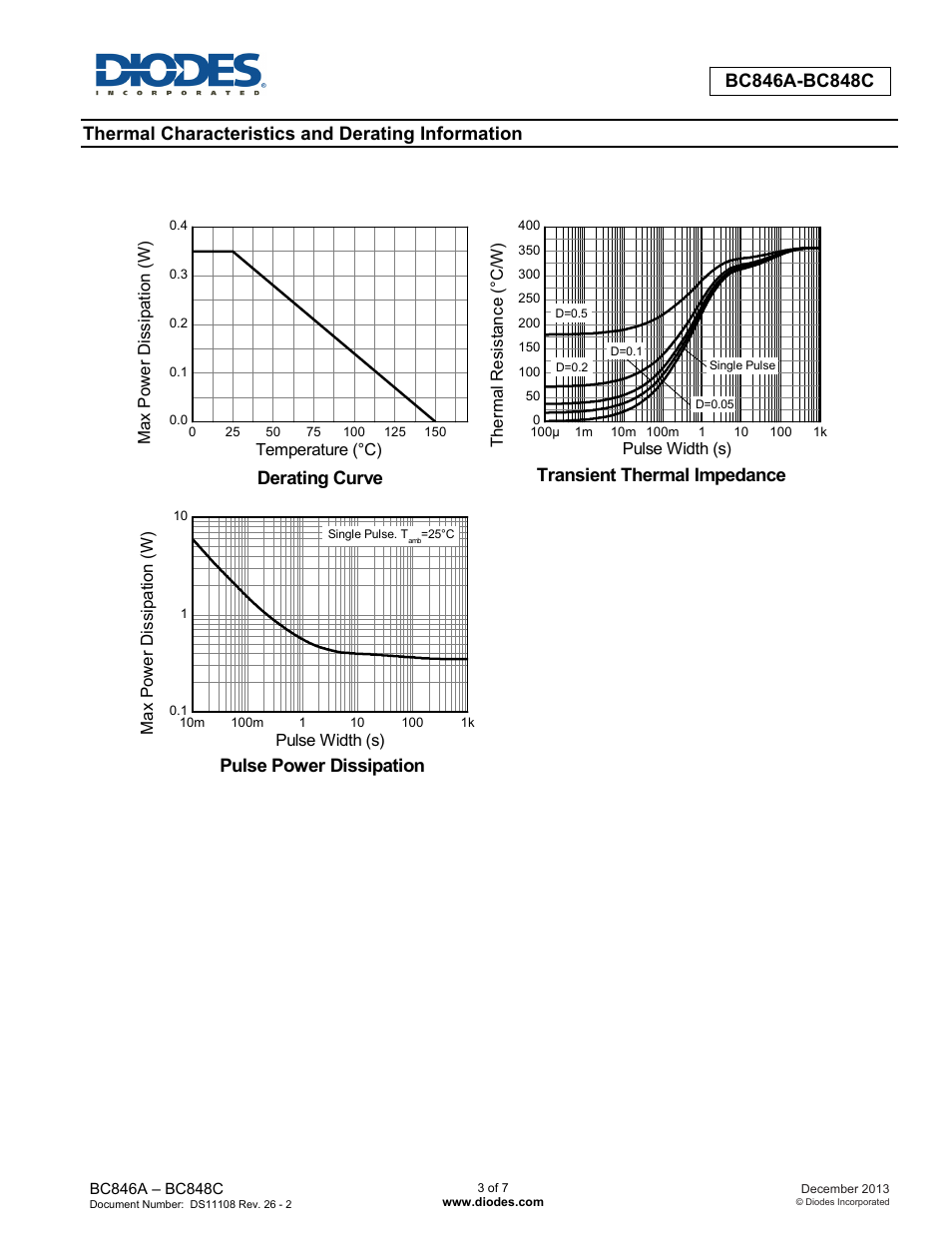 Thermal characteristics and derating information, Derating curve, Transient thermal impedance | Pulse power dissipation | Diodes BC846A-BC848C User Manual | Page 3 / 7