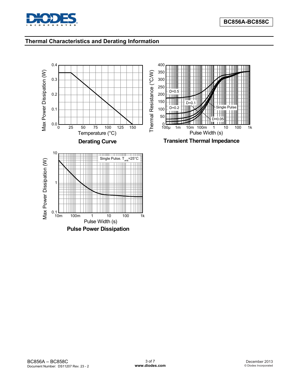 Thermal characteristics and derating information, Derating curve, Transient thermal impedance | Pulse power dissipation | Diodes BC856A-BC858C User Manual | Page 3 / 7