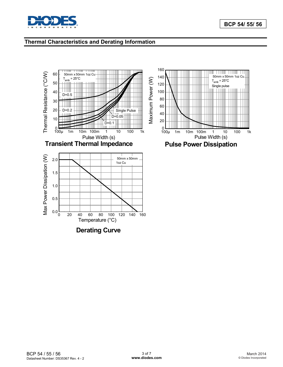 Derating curve, Pulse power dissipation, Transient thermal impedance | Thermal characteristics and derating information | Diodes BCP 54/ 55/ 56 User Manual | Page 3 / 7