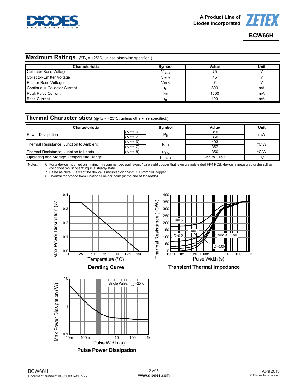 Bcw66h, Maximum ratings, Thermal characteristics | Derating curve, Transient thermal impedance, Pulse power dissipation | Diodes BCW66H User Manual | Page 2 / 5