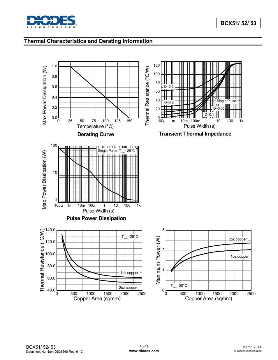 Thermal characteristics and derating information, Derating curve, Transient thermal impedance | Pulse power dissipation | Diodes BCX51/ 52/ 53 User Manual | Page 3 / 7