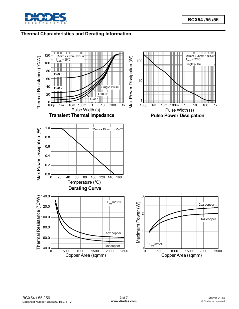 Derating curve, Transient thermal impedance, Pulse power dissipation | Thermal characteristics and derating information | Diodes BCX54 /55 /56 User Manual | Page 3 / 7