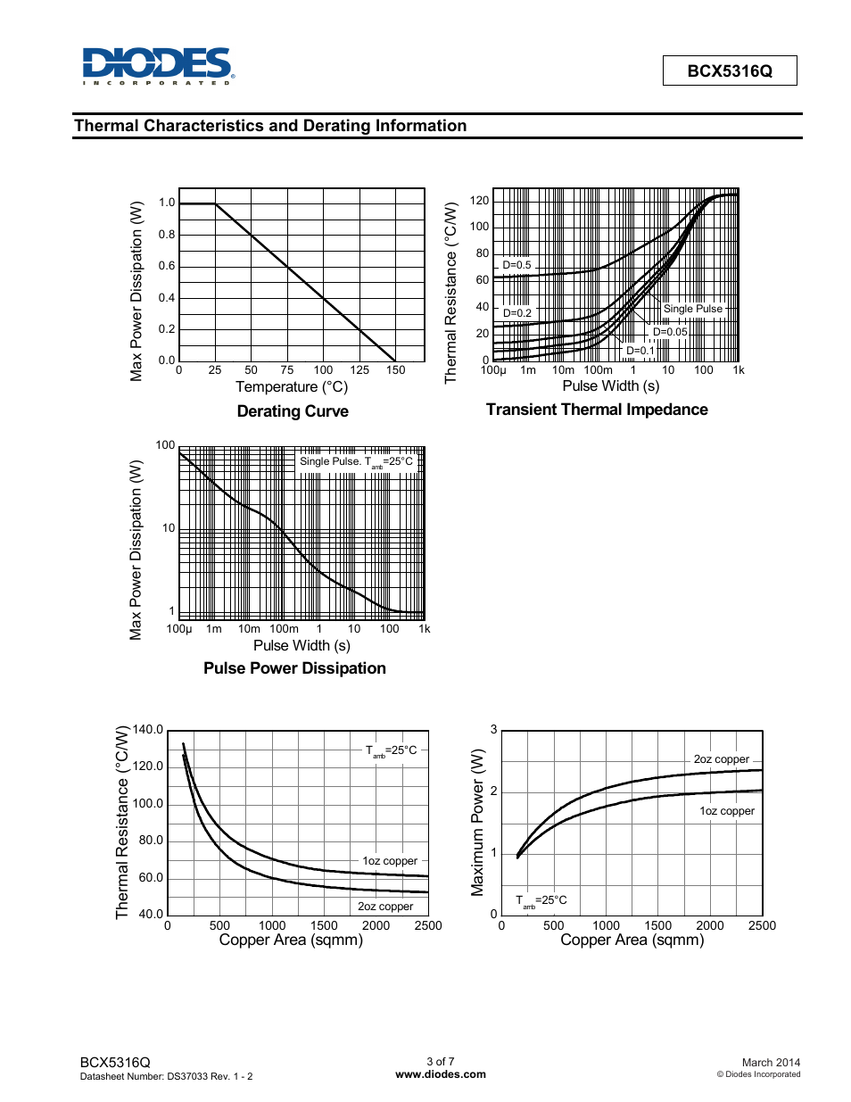 Bcx5316q, Thermal characteristics and derating information, Derating curve | Transient thermal impedance, Pulse power dissipation | Diodes BCX5316Q User Manual | Page 3 / 7