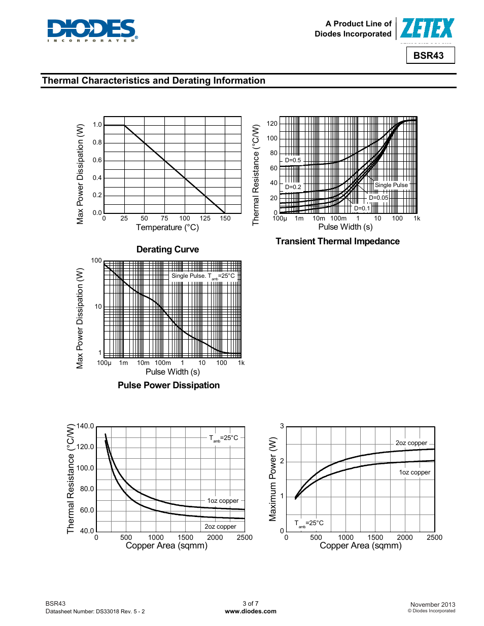 Bsr43, Thermal characteristics and derating information, Derating curve | Transient thermal impedance, Pulse power dissipation | Diodes BSR43 User Manual | Page 3 / 7