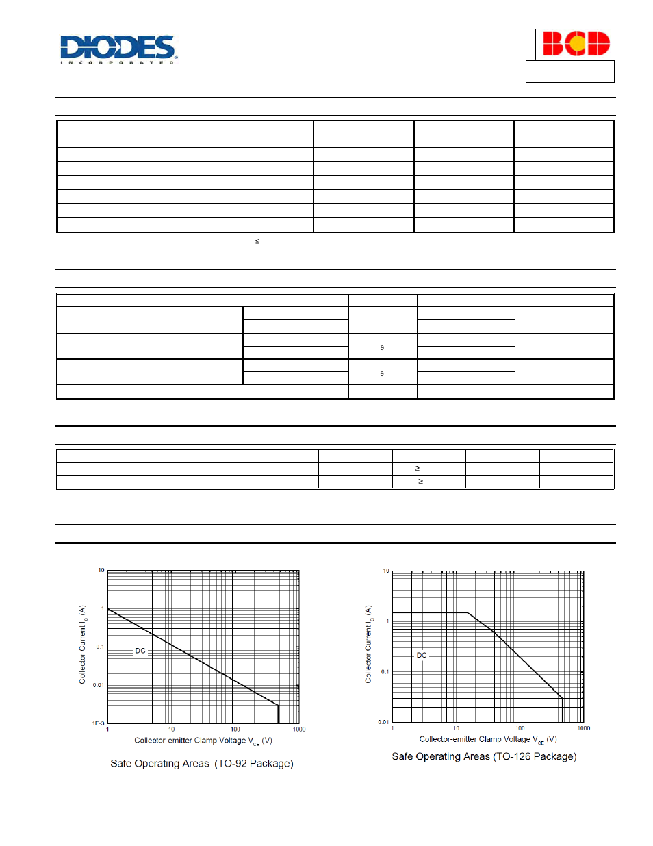 Absolute maximum ratings, Thermal characteristics, Esd ratings | Safe operating area | Diodes APT13003E User Manual | Page 2 / 6