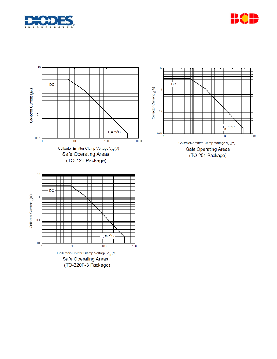 Safe operating areas | Diodes APT13005S User Manual | Page 3 / 8