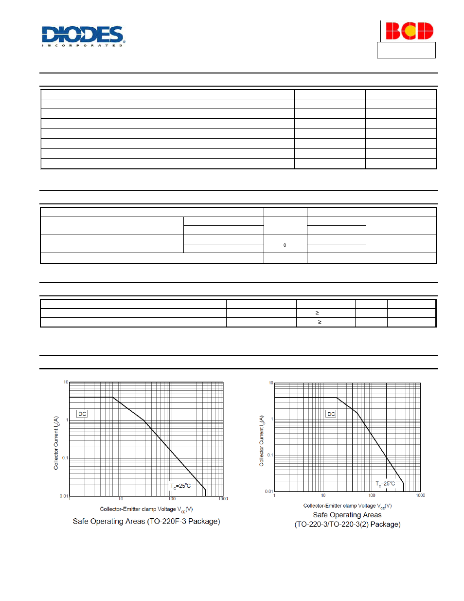 Absolute maximum ratings, Thermal characteristics, Esd ratings | Safe operating areas | Diodes APT13005 User Manual | Page 2 / 6