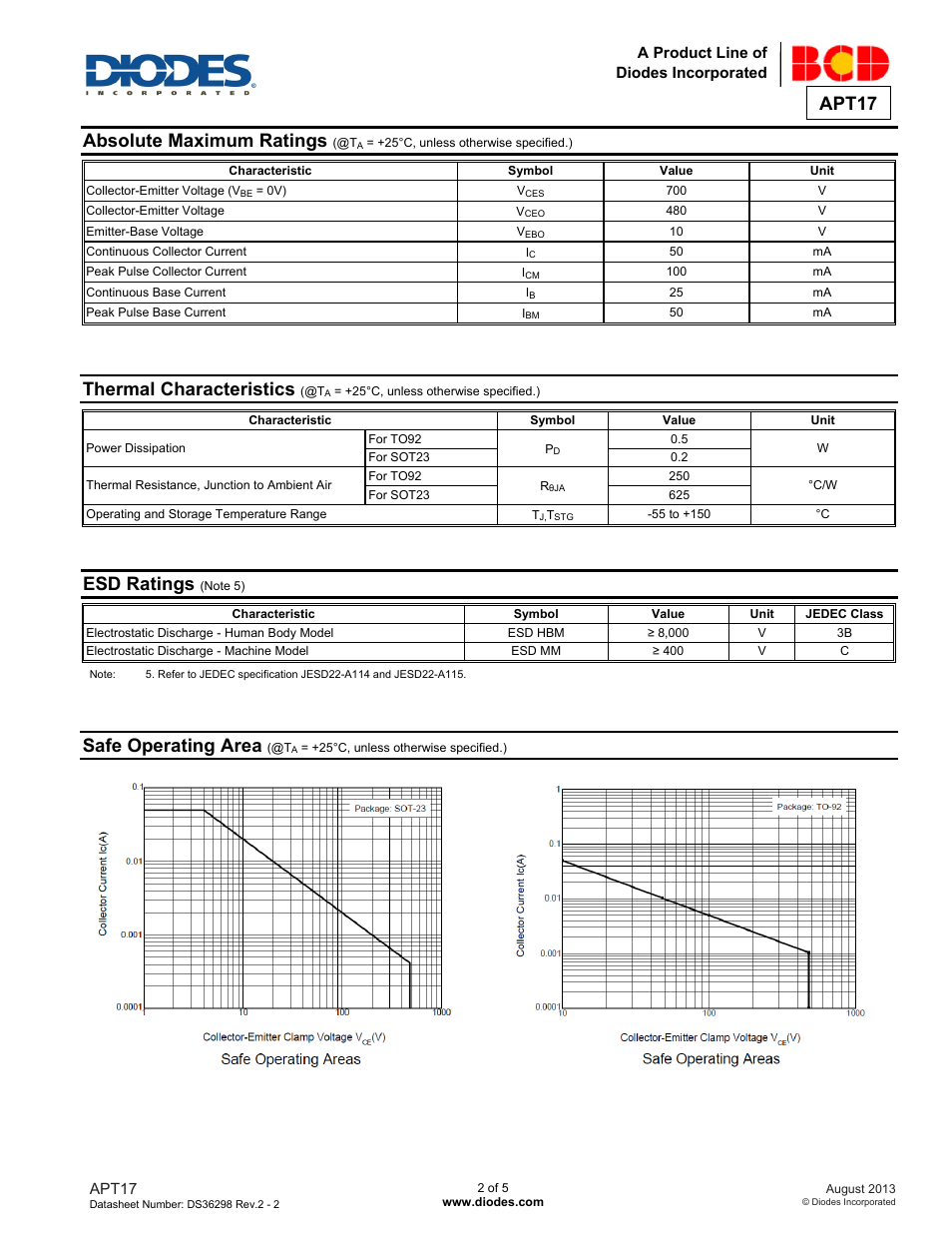 Apt17, Absolute maximum ratings, Thermal characteristics | Esd ratings, Safe operating area | Diodes APT17 User Manual | Page 2 / 5