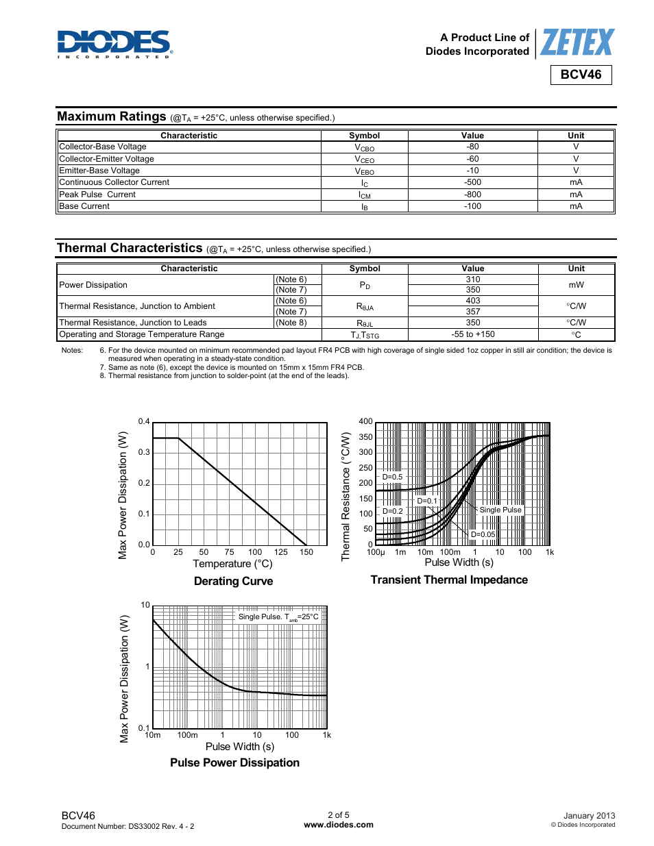 Bcv46, Maximum ratings, Thermal characteristics | Derating curve, Transient thermal impedance, Pulse power dissipation | Diodes BCV46 User Manual | Page 2 / 5