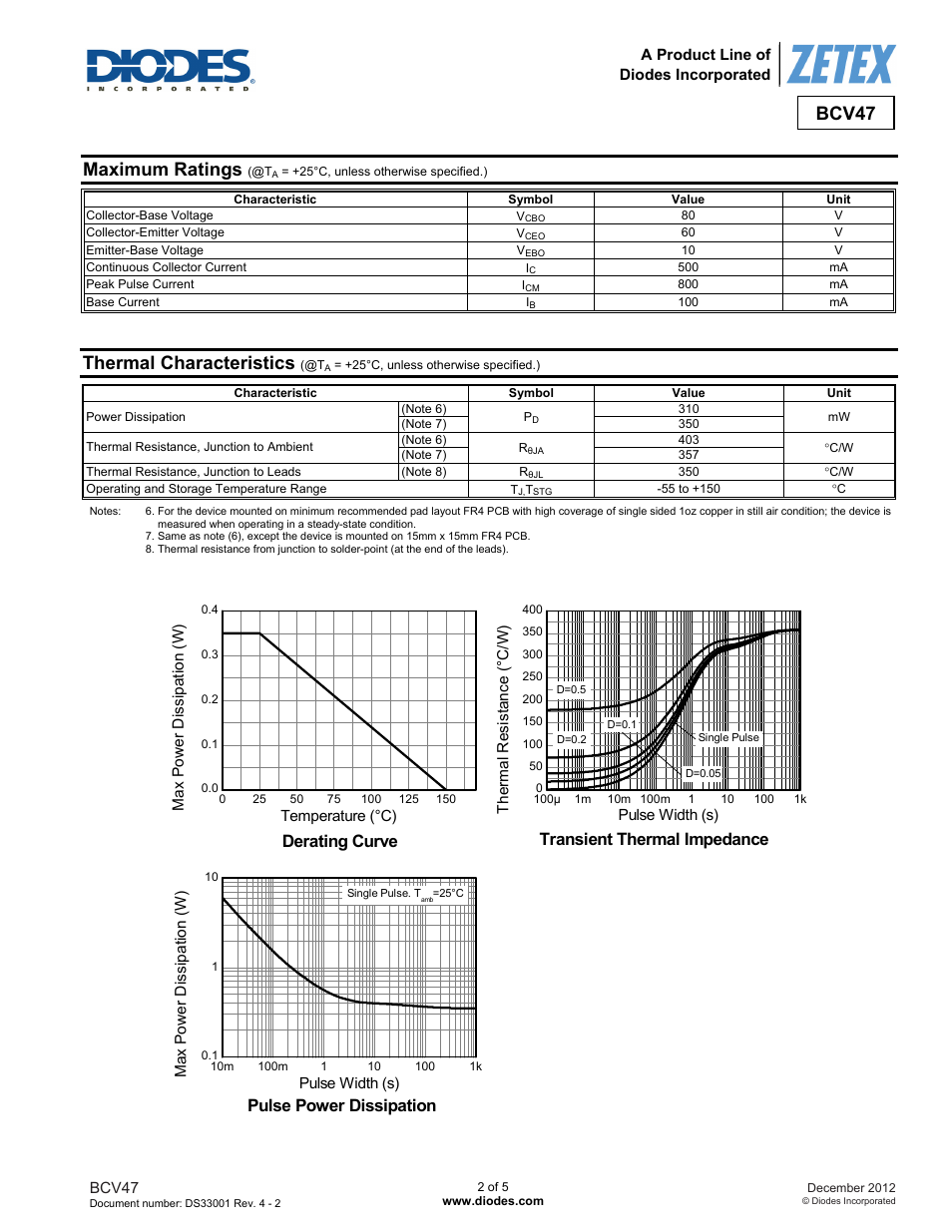 Bcv47, Maximum ratings, Thermal characteristics | Derating curve, Transient thermal impedance, Pulse power dissipation | Diodes BCV47 User Manual | Page 2 / 5